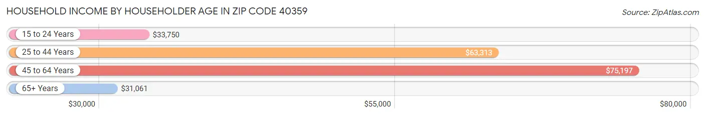 Household Income by Householder Age in Zip Code 40359