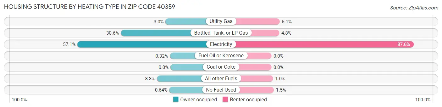 Housing Structure by Heating Type in Zip Code 40359
