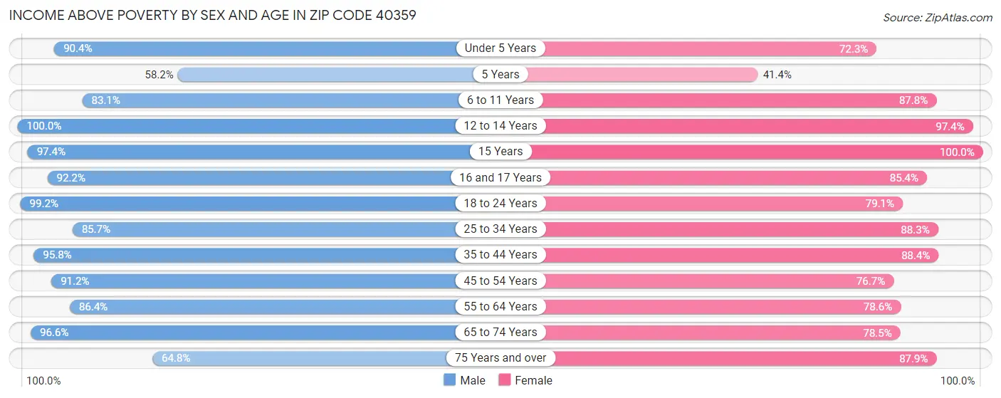 Income Above Poverty by Sex and Age in Zip Code 40359