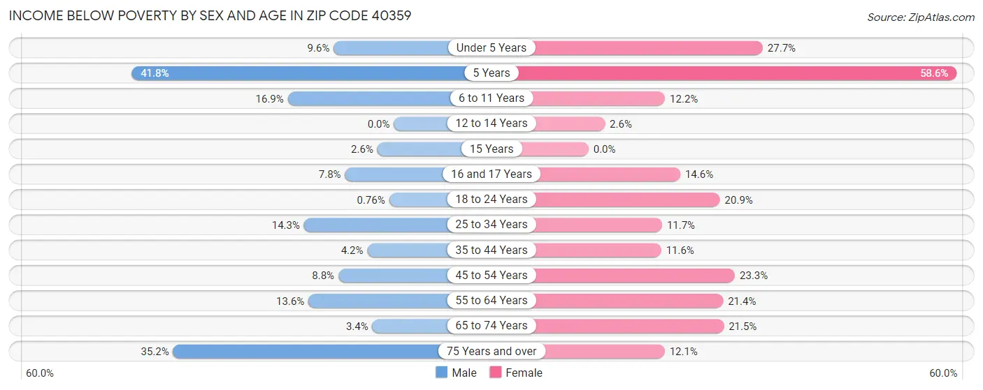 Income Below Poverty by Sex and Age in Zip Code 40359