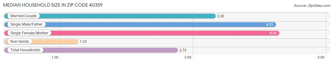 Median Household Size in Zip Code 40359
