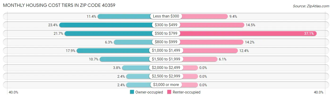 Monthly Housing Cost Tiers in Zip Code 40359