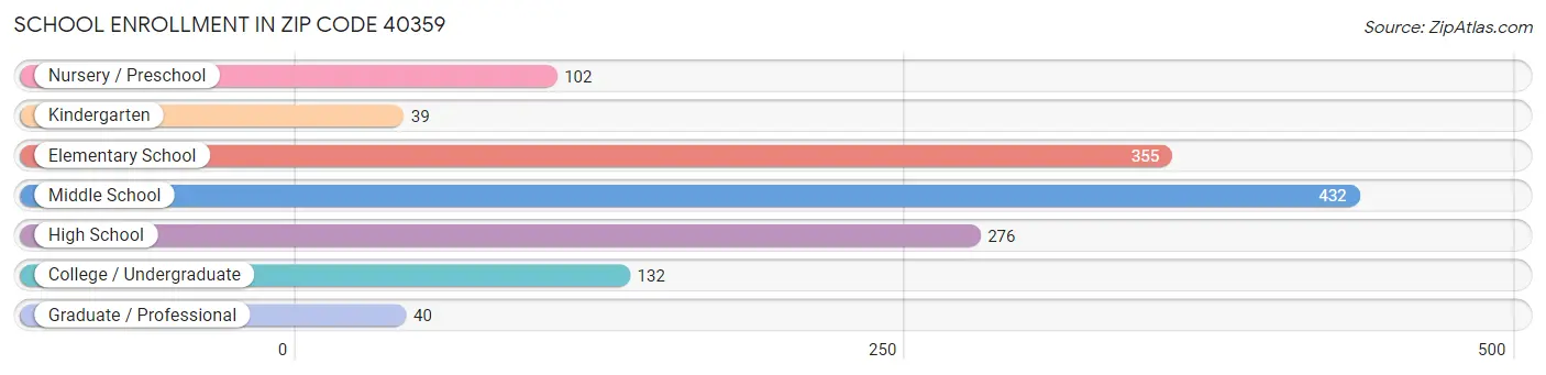 School Enrollment in Zip Code 40359