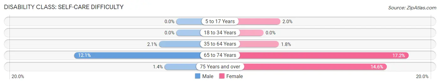 Disability in Zip Code 40359: <span>Self-Care Difficulty</span>