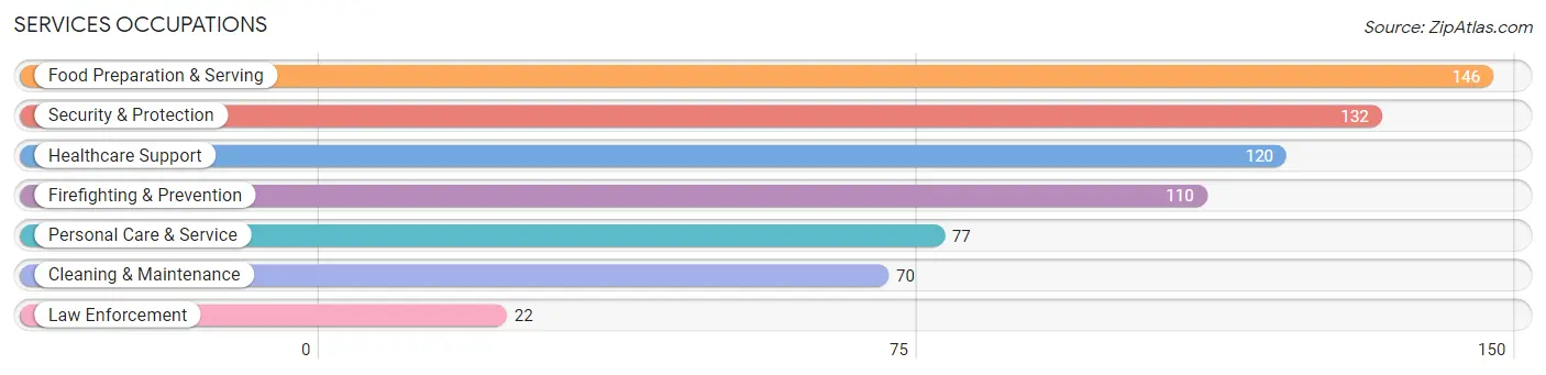 Services Occupations in Zip Code 40359
