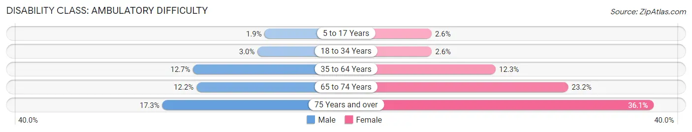 Disability in Zip Code 40361: <span>Ambulatory Difficulty</span>