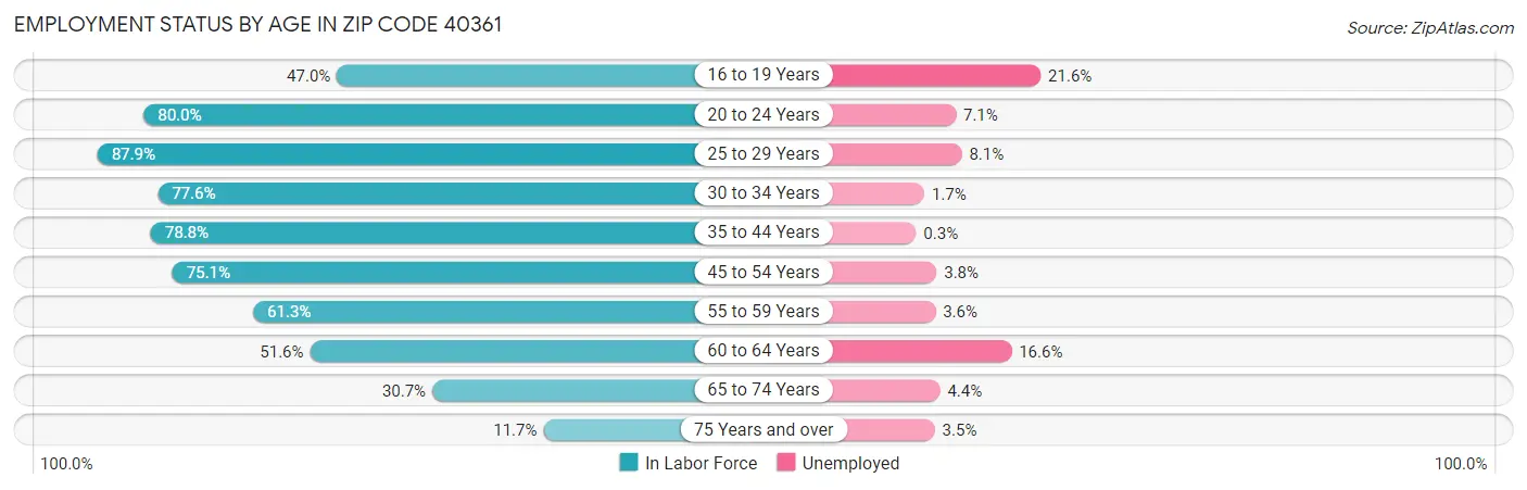 Employment Status by Age in Zip Code 40361