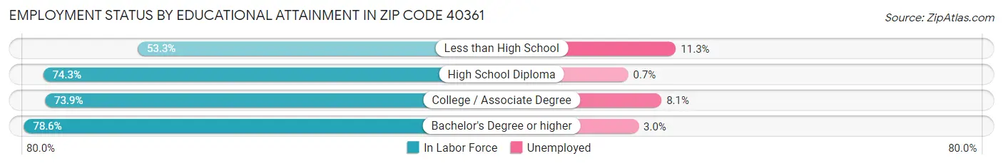 Employment Status by Educational Attainment in Zip Code 40361