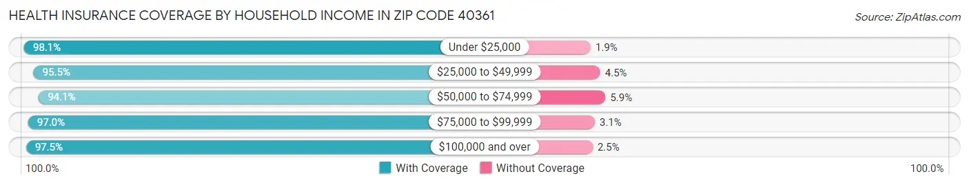 Health Insurance Coverage by Household Income in Zip Code 40361