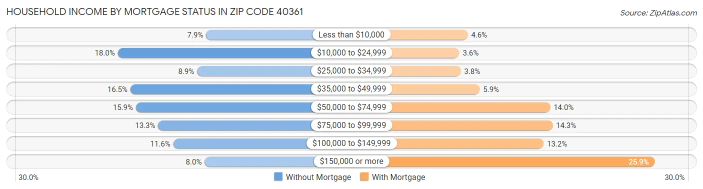 Household Income by Mortgage Status in Zip Code 40361