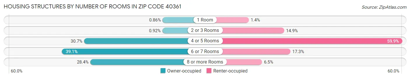 Housing Structures by Number of Rooms in Zip Code 40361
