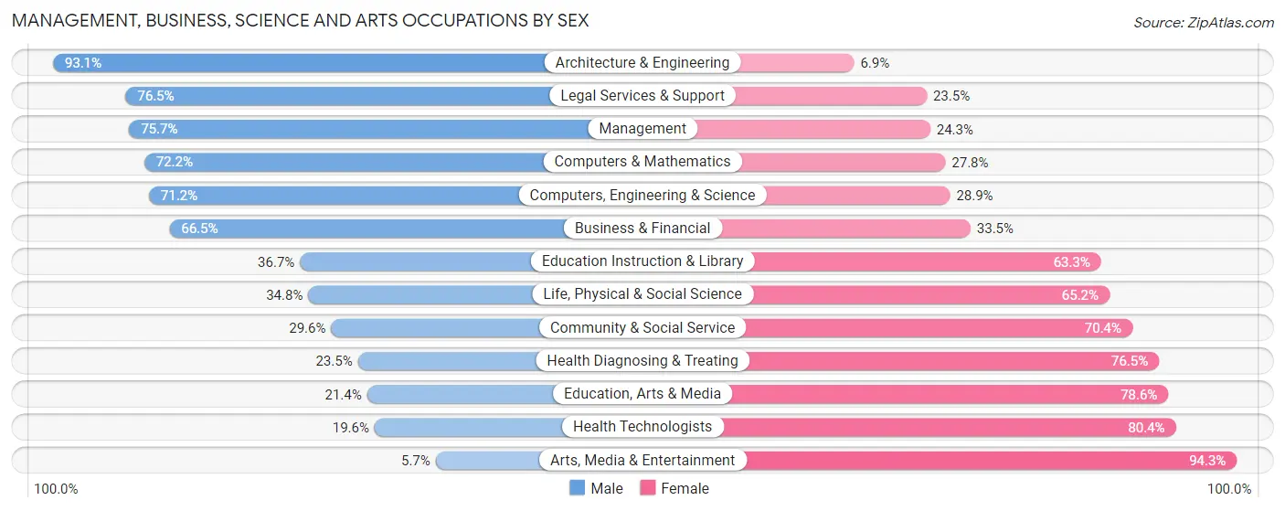 Management, Business, Science and Arts Occupations by Sex in Zip Code 40361