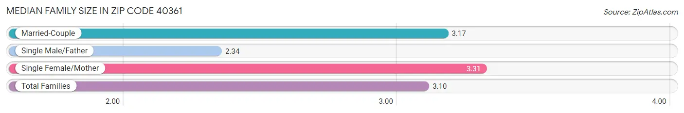 Median Family Size in Zip Code 40361