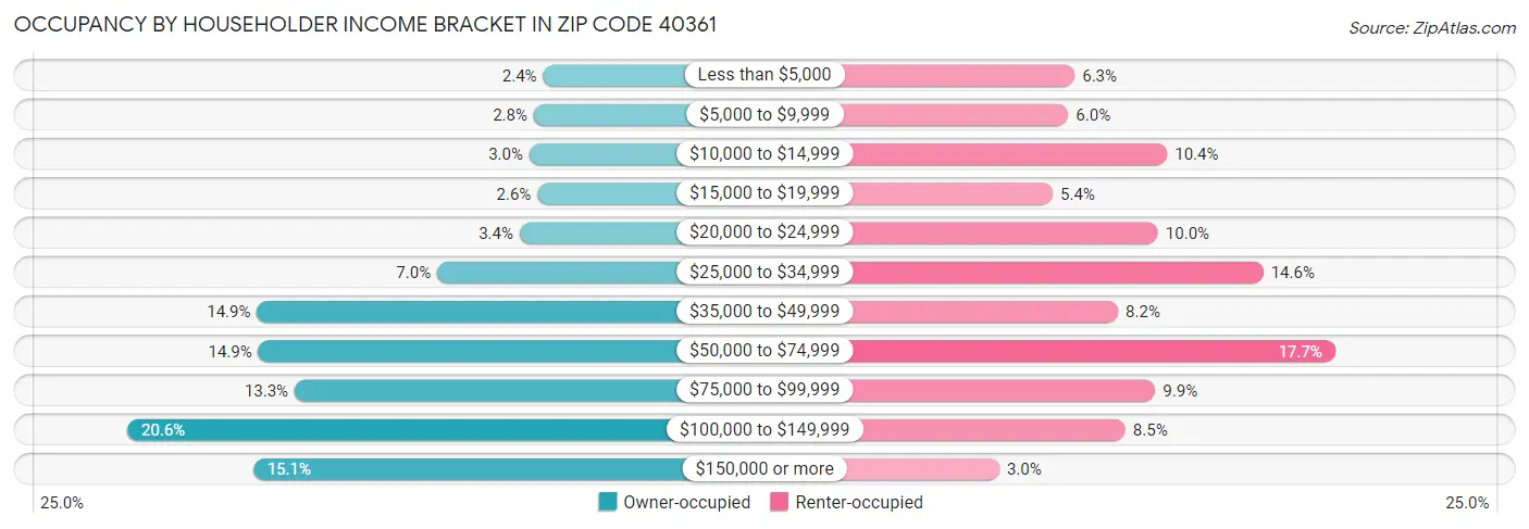 Occupancy by Householder Income Bracket in Zip Code 40361