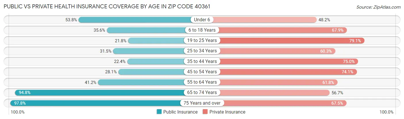 Public vs Private Health Insurance Coverage by Age in Zip Code 40361