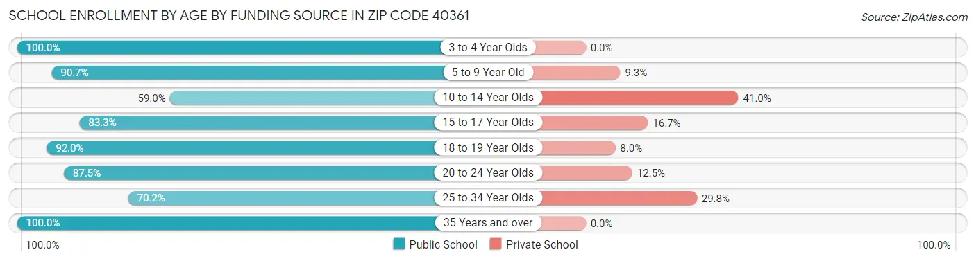 School Enrollment by Age by Funding Source in Zip Code 40361