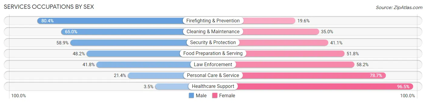 Services Occupations by Sex in Zip Code 40361