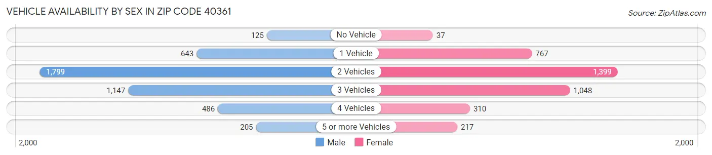 Vehicle Availability by Sex in Zip Code 40361