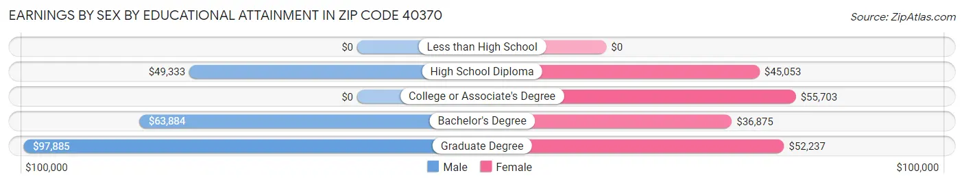 Earnings by Sex by Educational Attainment in Zip Code 40370