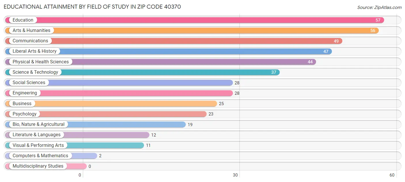 Educational Attainment by Field of Study in Zip Code 40370