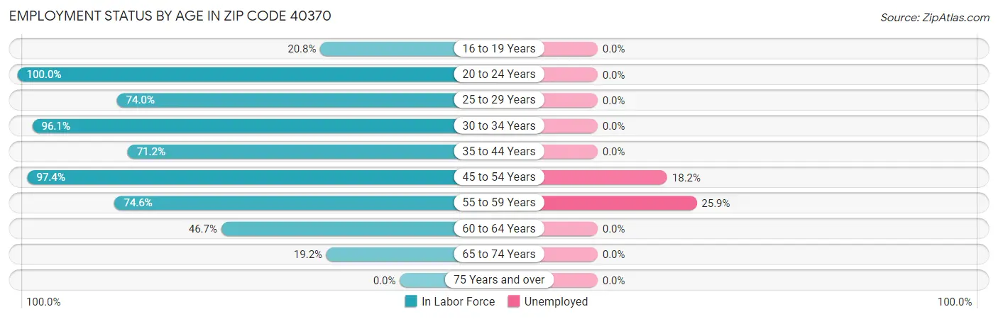 Employment Status by Age in Zip Code 40370