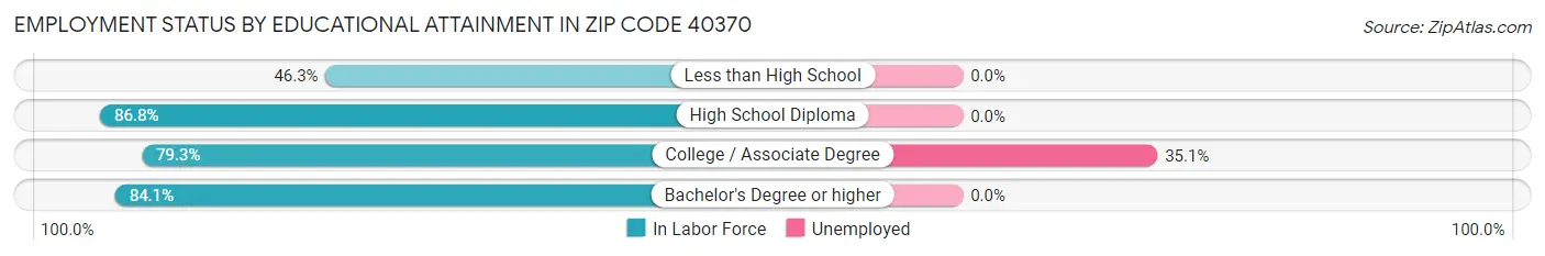 Employment Status by Educational Attainment in Zip Code 40370