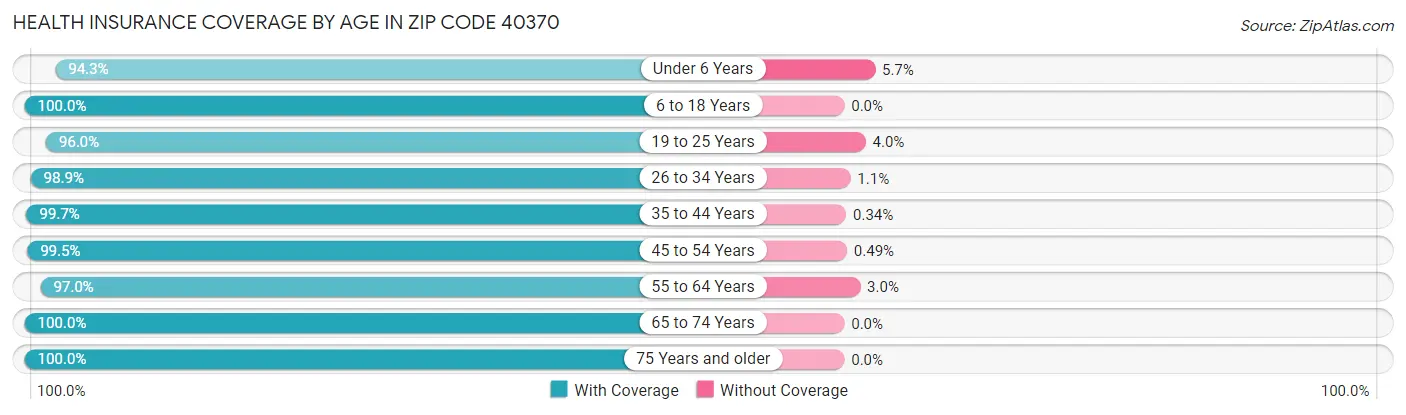 Health Insurance Coverage by Age in Zip Code 40370