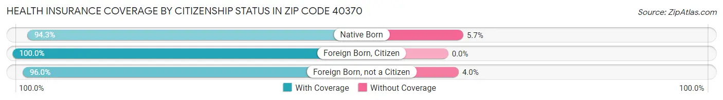 Health Insurance Coverage by Citizenship Status in Zip Code 40370