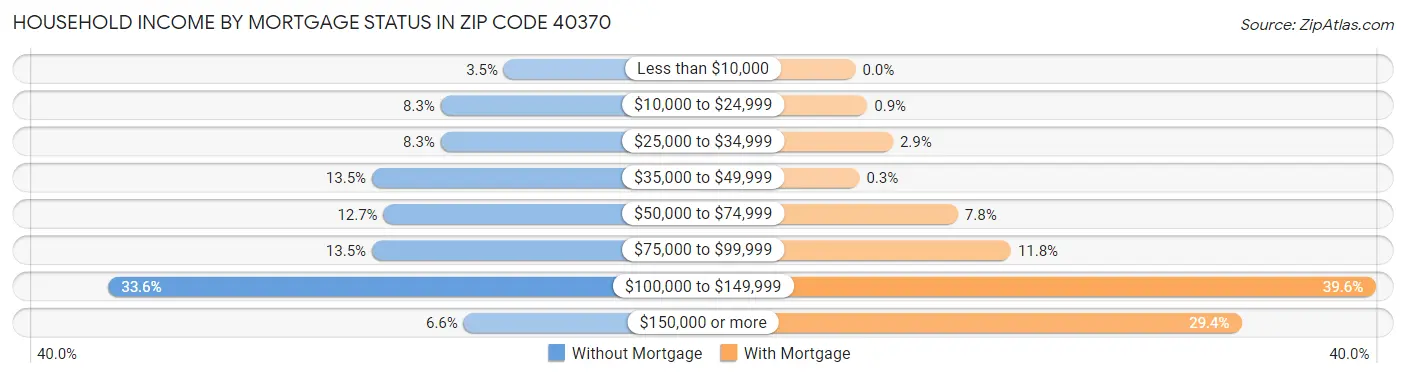 Household Income by Mortgage Status in Zip Code 40370