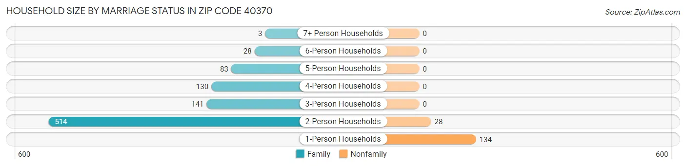 Household Size by Marriage Status in Zip Code 40370