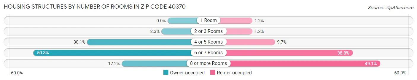 Housing Structures by Number of Rooms in Zip Code 40370