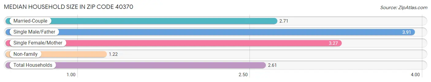 Median Household Size in Zip Code 40370