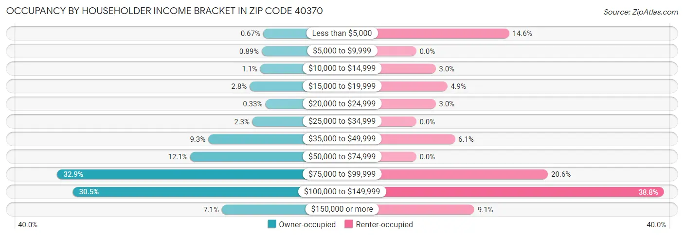 Occupancy by Householder Income Bracket in Zip Code 40370