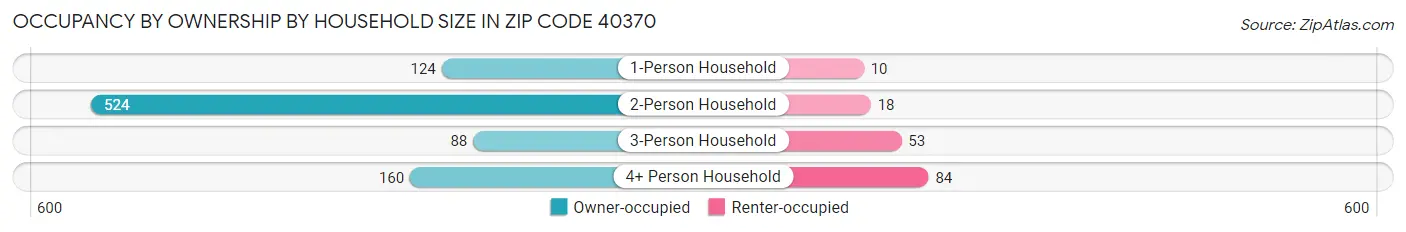 Occupancy by Ownership by Household Size in Zip Code 40370