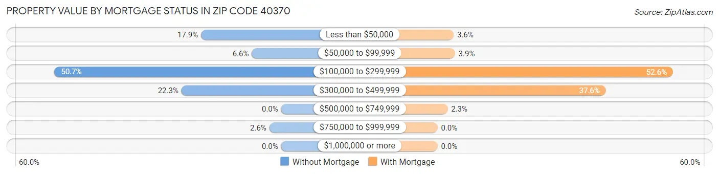 Property Value by Mortgage Status in Zip Code 40370