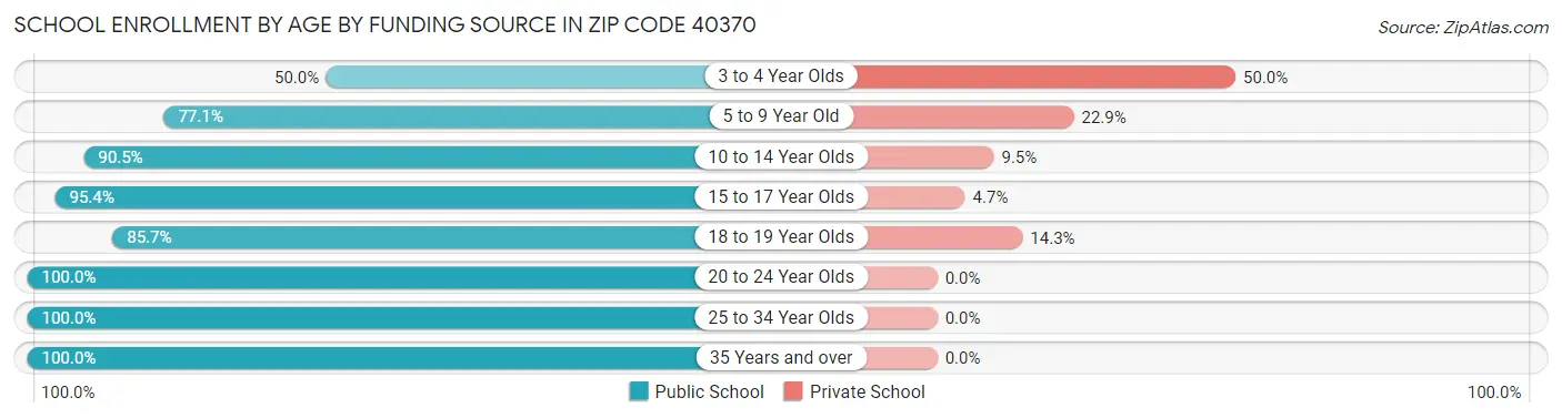 School Enrollment by Age by Funding Source in Zip Code 40370