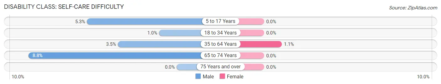 Disability in Zip Code 40370: <span>Self-Care Difficulty</span>