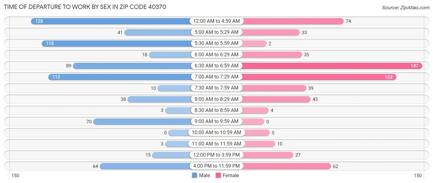 Time of Departure to Work by Sex in Zip Code 40370