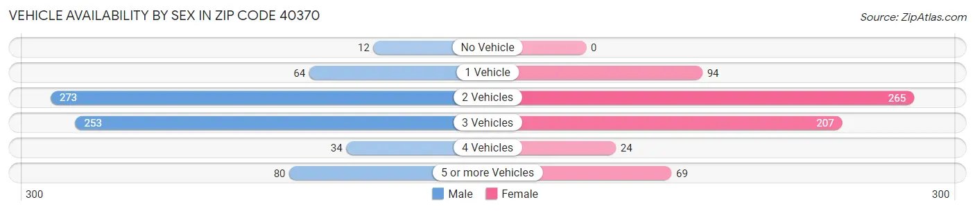 Vehicle Availability by Sex in Zip Code 40370
