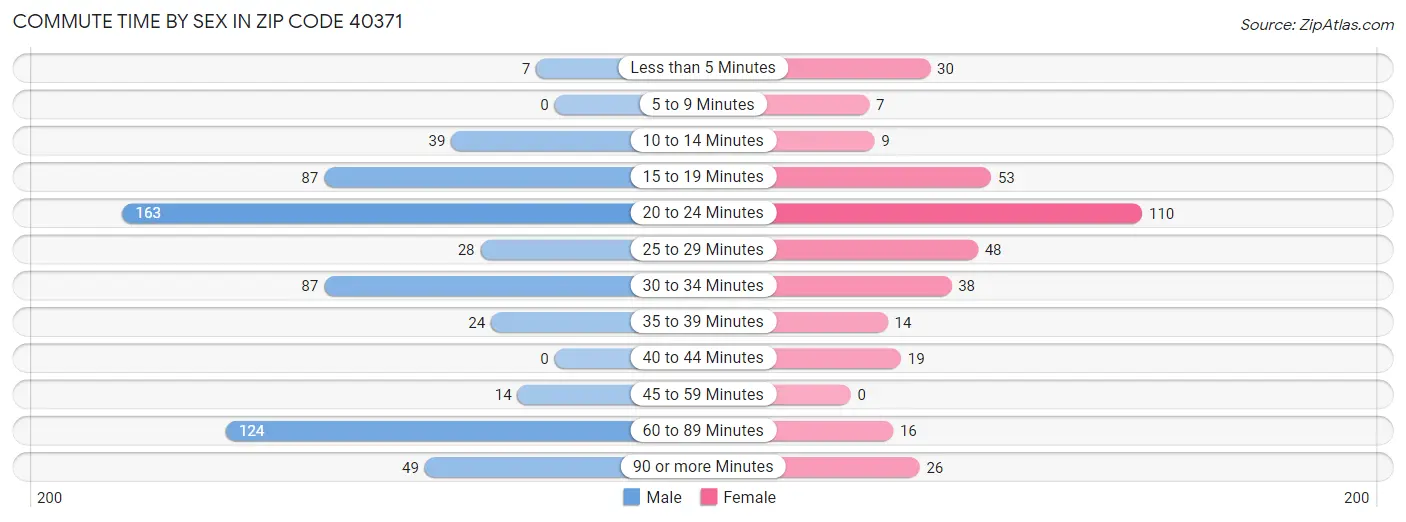 Commute Time by Sex in Zip Code 40371