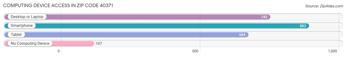 Computing Device Access in Zip Code 40371