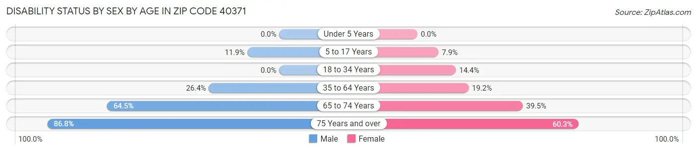 Disability Status by Sex by Age in Zip Code 40371