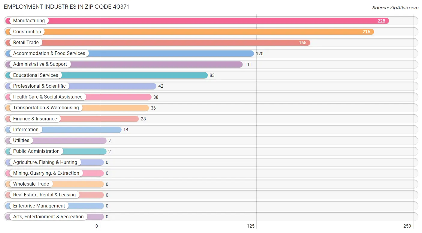 Employment Industries in Zip Code 40371