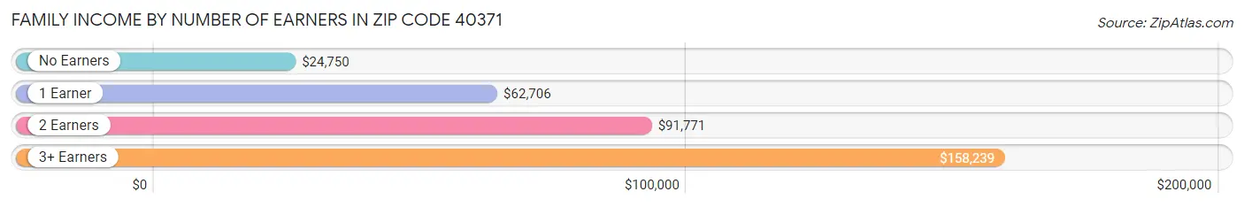 Family Income by Number of Earners in Zip Code 40371