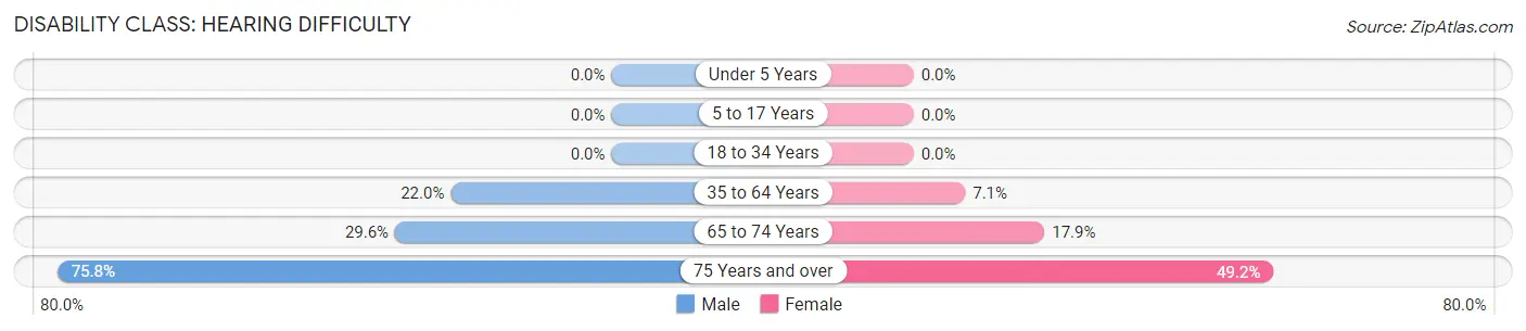 Disability in Zip Code 40371: <span>Hearing Difficulty</span>