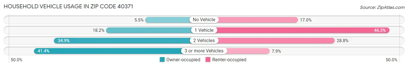 Household Vehicle Usage in Zip Code 40371