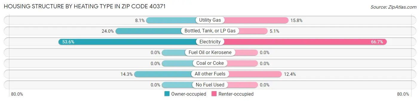 Housing Structure by Heating Type in Zip Code 40371