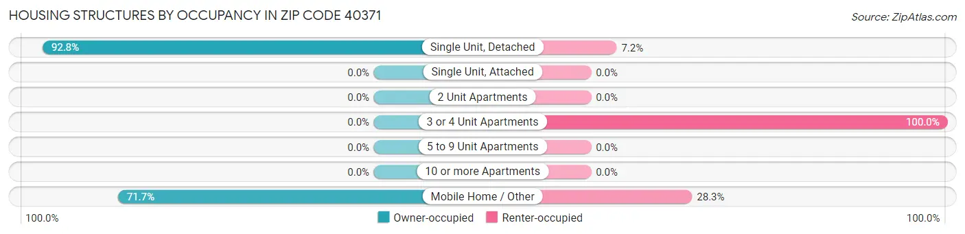 Housing Structures by Occupancy in Zip Code 40371