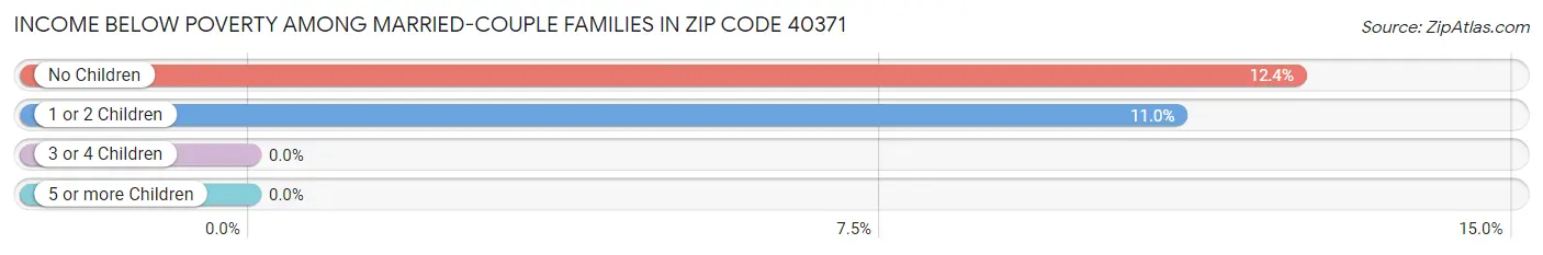 Income Below Poverty Among Married-Couple Families in Zip Code 40371
