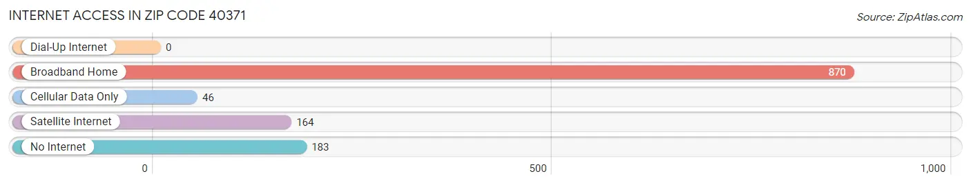 Internet Access in Zip Code 40371